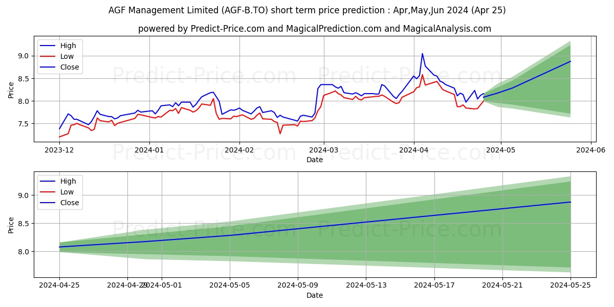 AGF MANAGEMENT LTD., CL.B, NV stock short term price prediction: May,Jun,Jul 2024|AGF-B.TO: 14.01