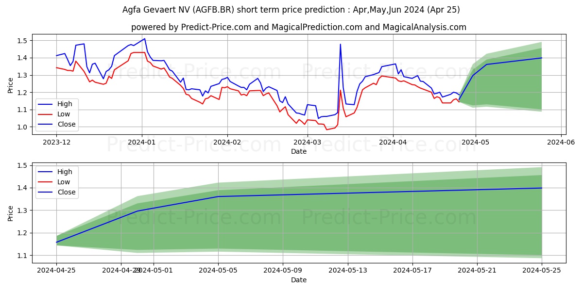 AGFA-GEVAERT stock short term price prediction: May,Jun,Jul 2024|AGFB.BR: 1.366