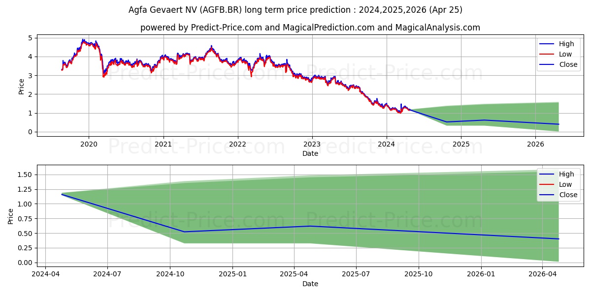 AGFA-GEVAERT stock long term price prediction: 2024,2025,2026|AGFB.BR: 1.2499