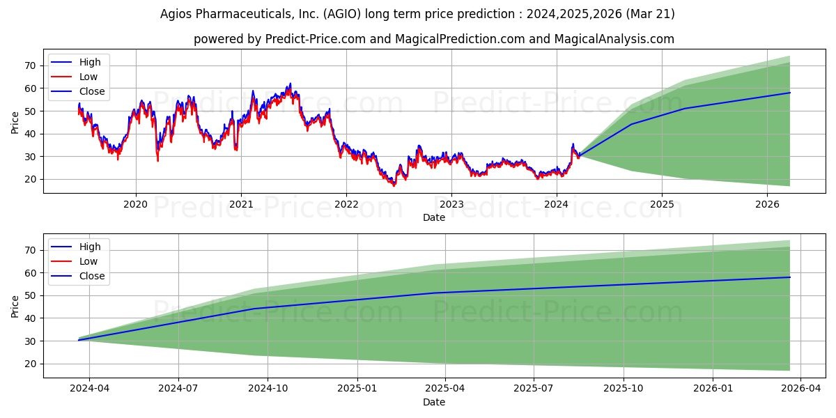 Agios Pharmaceuticals, Inc. stock long term price prediction: 2024,2025,2026|AGIO: 41.1467