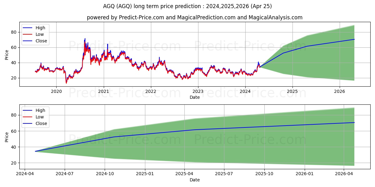 ProShares Ultra Silver stock long term price prediction: 2024,2025,2026|AGQ: 49.2497