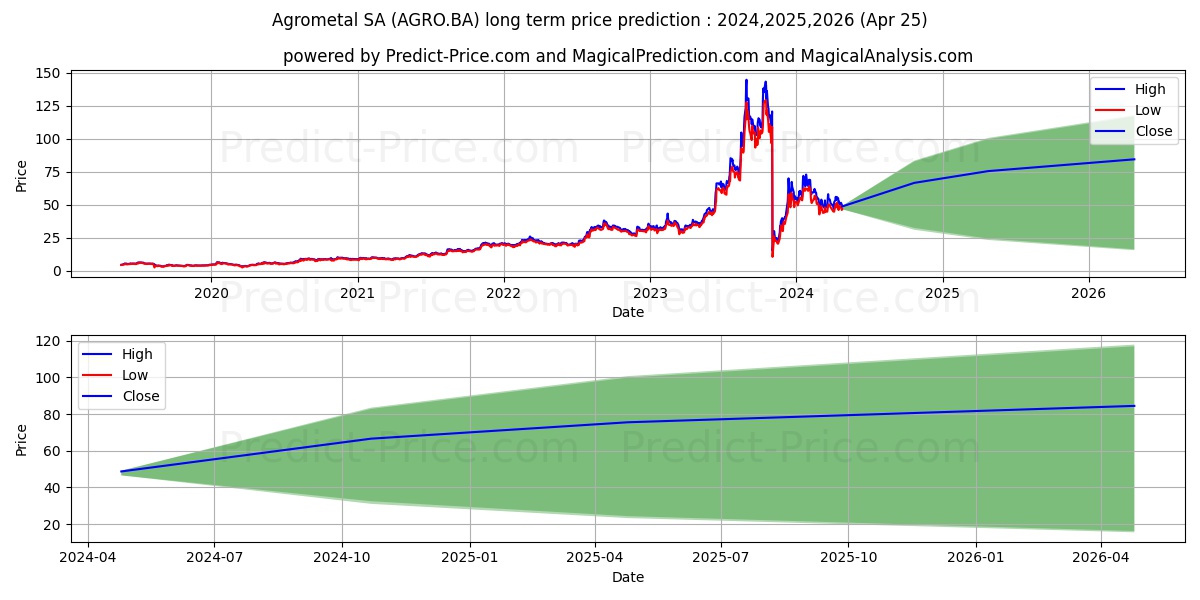 AGROMETAL SA stock long term price prediction: 2024,2025,2026|AGRO.BA: 84.501