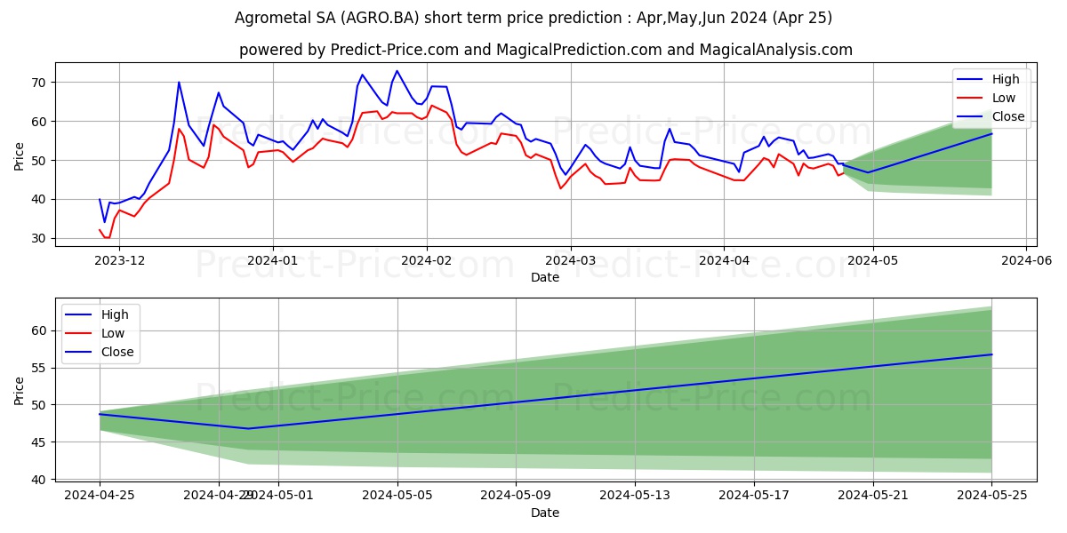 AGROMETAL SA stock short term price prediction: May,Jun,Jul 2024|AGRO.BA: 84.501