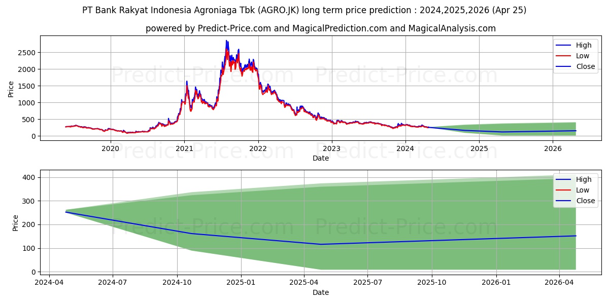 Bank Rakyat Indonesia Agroniaga stock long term price prediction: 2024,2025,2026|AGRO.JK: 351.9466