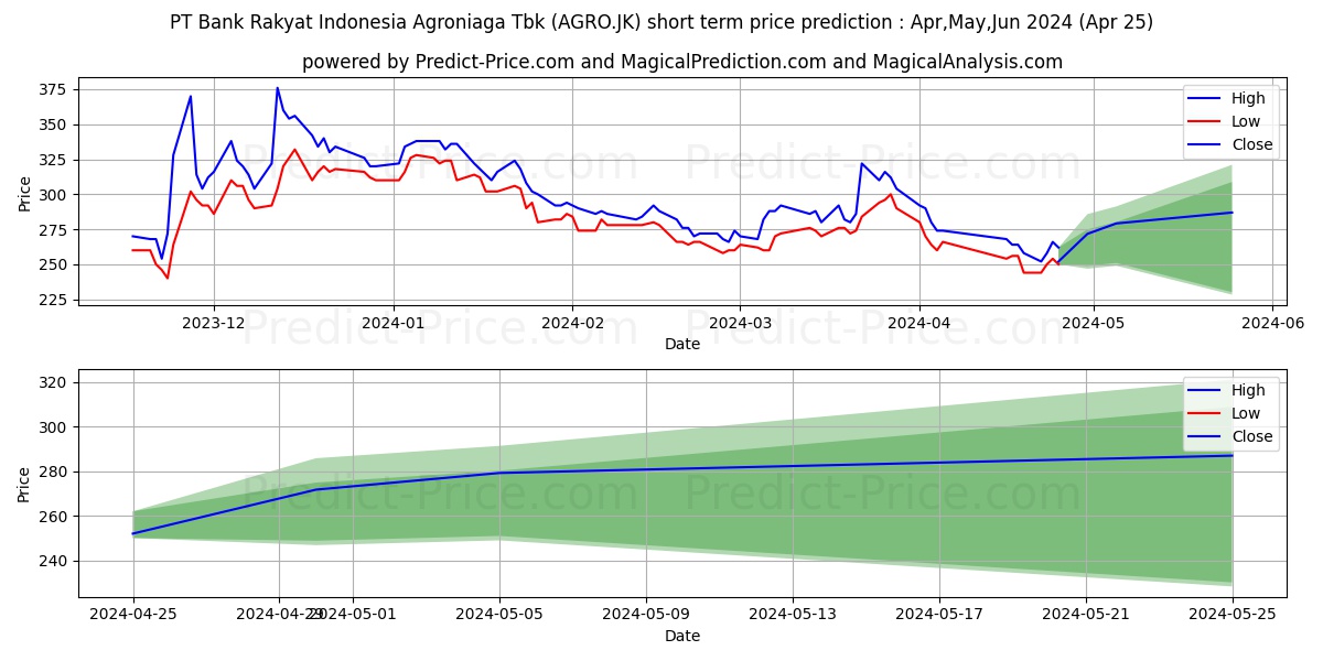 Bank Rakyat Indonesia Agroniaga stock short term price prediction: May,Jun,Jul 2024|AGRO.JK: 351.9466053009033430498675443232059