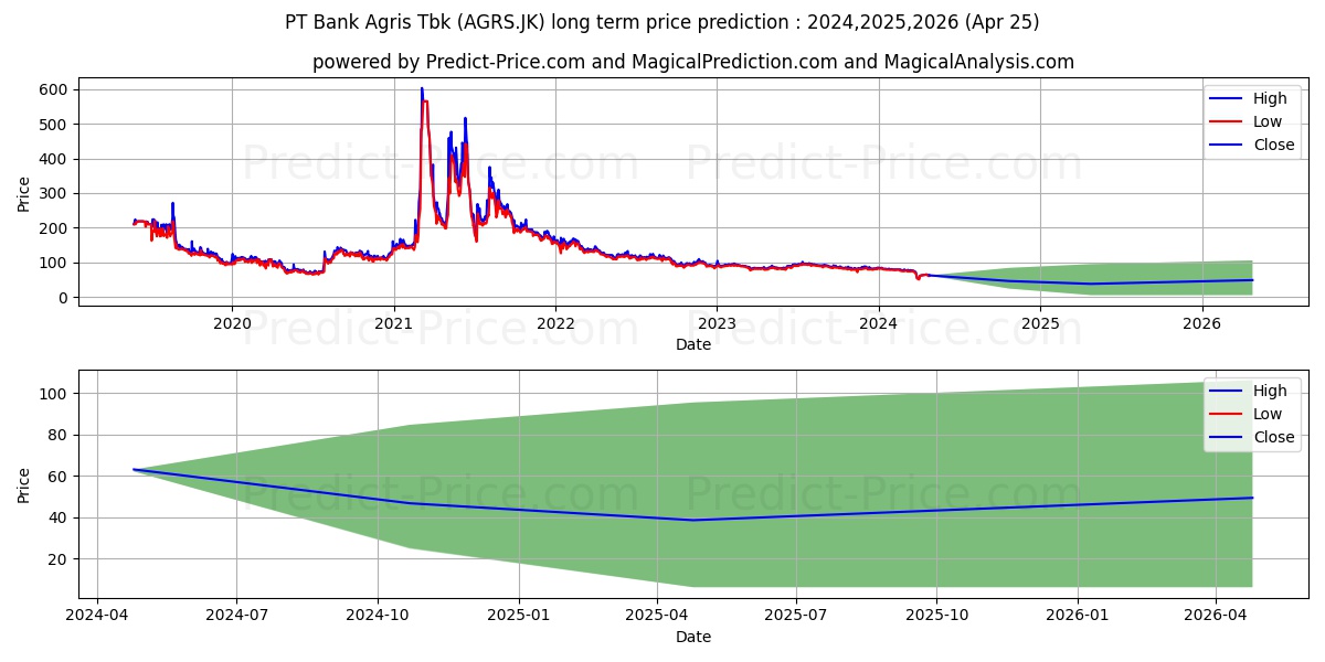 Bank IBK Indonesia Tbk. stock long term price prediction: 2024,2025,2026|AGRS.JK: 104.6978