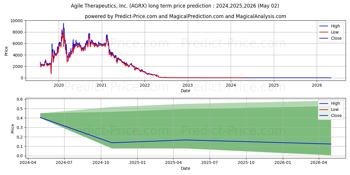 Agile Therapeutics, Inc. stock long term price prediction: 2024,2025,2026|AGRX: 0.8379