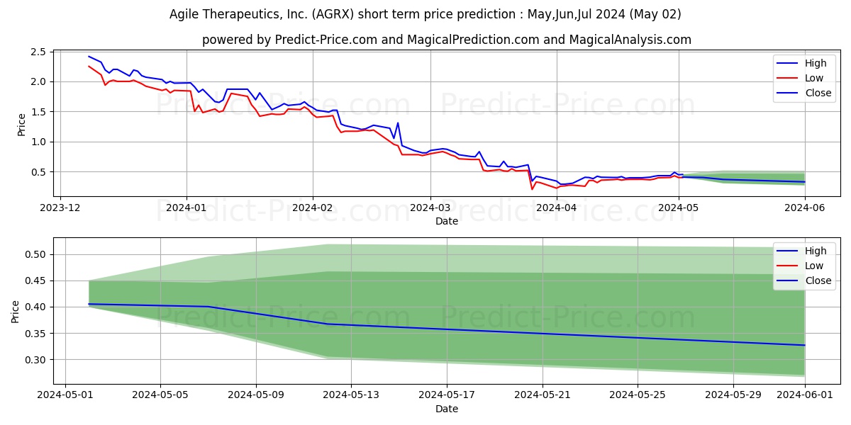 Agile Therapeutics, Inc. stock short term price prediction: May,Jun,Jul 2024|AGRX: 0.84