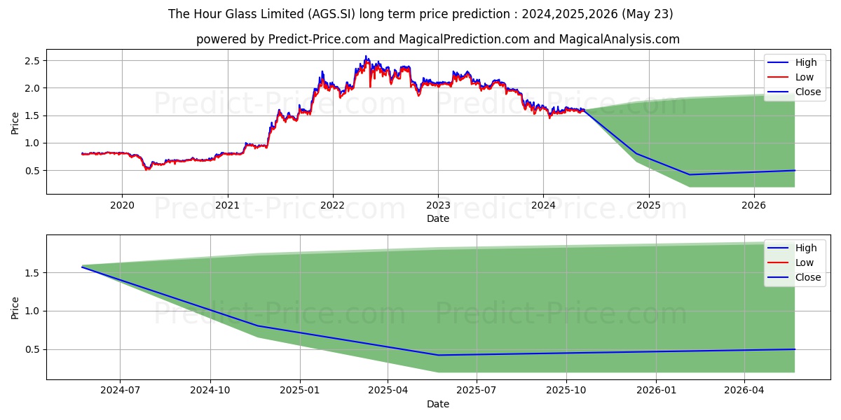 TheHourGlass stock long term price prediction: 2024,2025,2026|AGS.SI: 1.6743