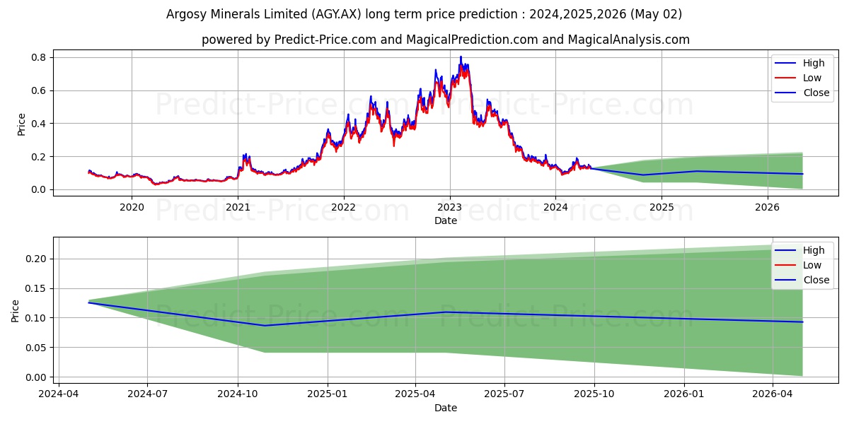 ARGOSY FPO stock long term price prediction: 2024,2025,2026|AGY.AX: 0.2343