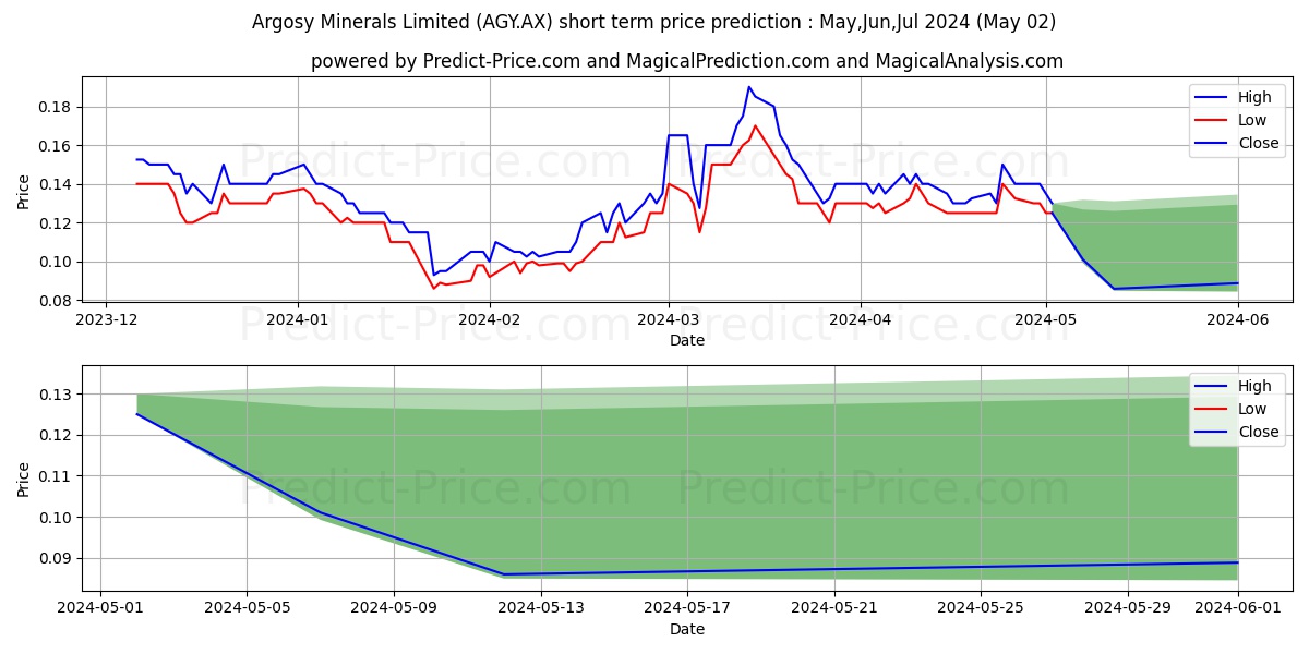 ARGOSY FPO stock short term price prediction: May,Jun,Jul 2024|AGY.AX: 0.23