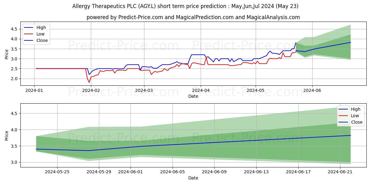 ALLERGY THERAPEUTICS PLC ORD 0. stock short term price prediction: May,Jun,Jul 2024|AGY.L: 4.31