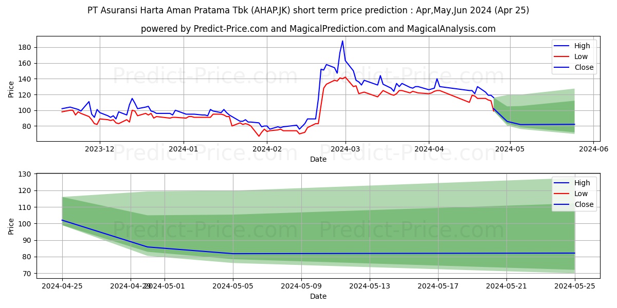 Asuransi Harta Aman Pratama Tbk stock short term price prediction: May,Jun,Jul 2024|AHAP.JK: 311.6144607543945426186837721616030