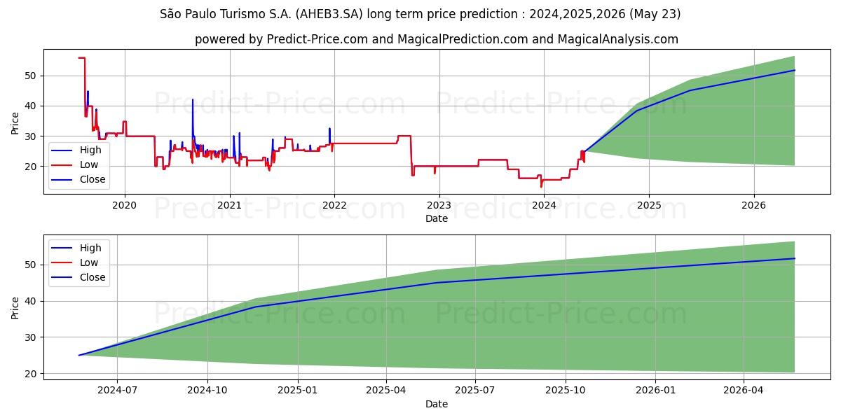SPTURIS     ON stock long term price prediction: 2024,2025,2026|AHEB3.SA: 23.5079