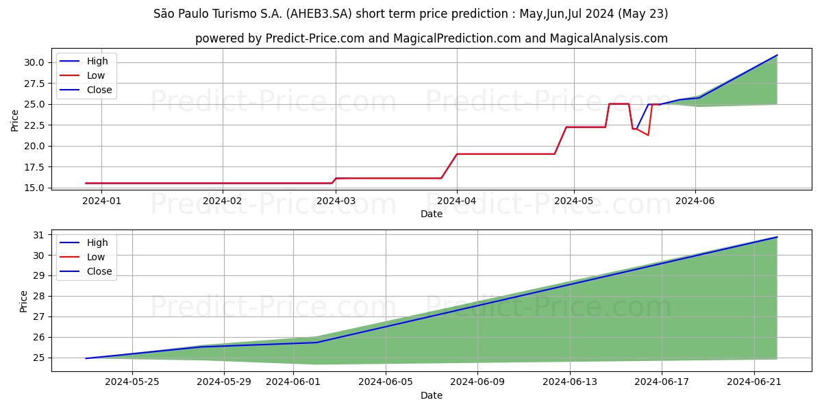 SPTURIS     ON stock short term price prediction: May,Jun,Jul 2024|AHEB3.SA: 23.51