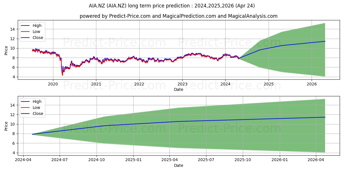 Auckland International Airport  stock long term price prediction: 2023,2024,2025|AIA.NZ: 10.9392