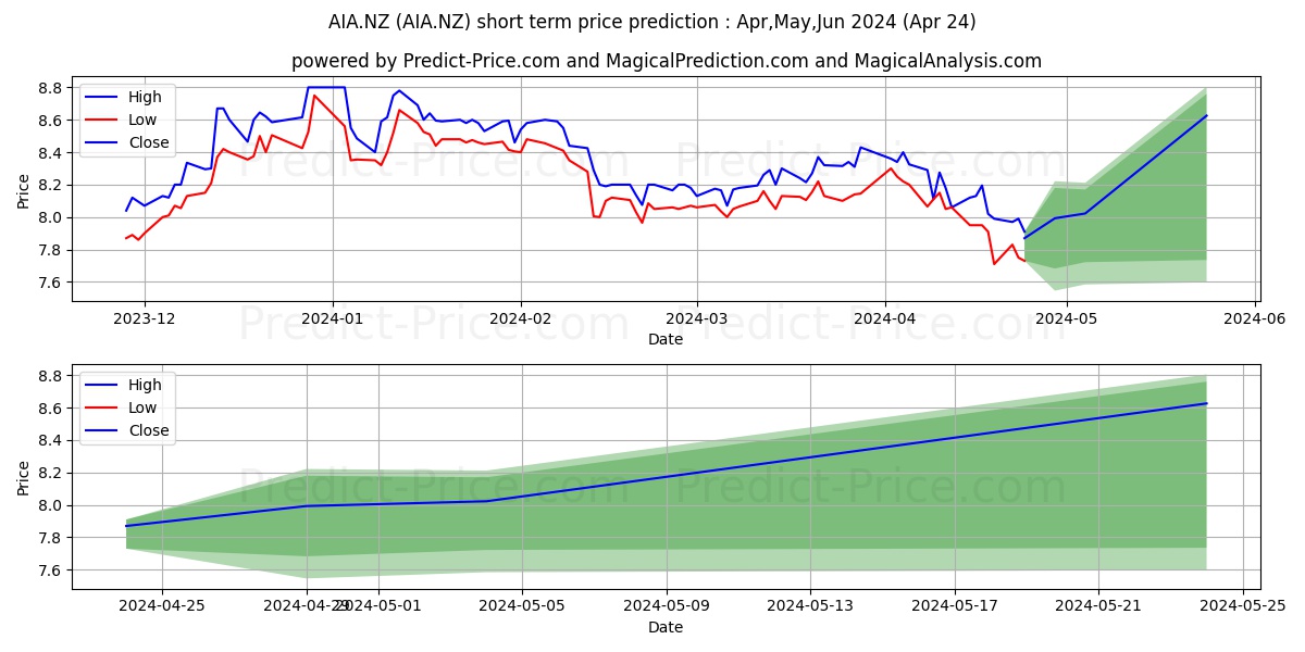 Auckland International Airport  stock short term price prediction: Dec,Jan,Feb 2024|AIA.NZ: 10.94