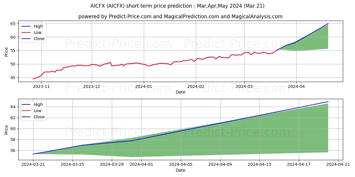 American Funds Investment Co of stock short term price prediction: Apr,May,Jun 2024|AICFX: 83.13