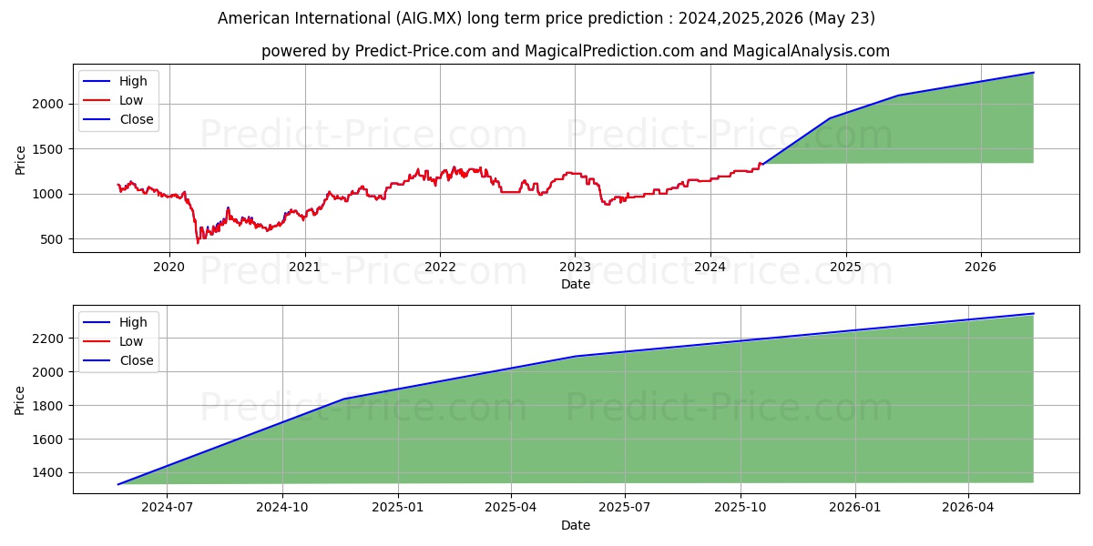 AMERICAN INTERNATIONAL GROUP IN stock long term price prediction: 2024,2025,2026|AIG.MX: 1816.1249