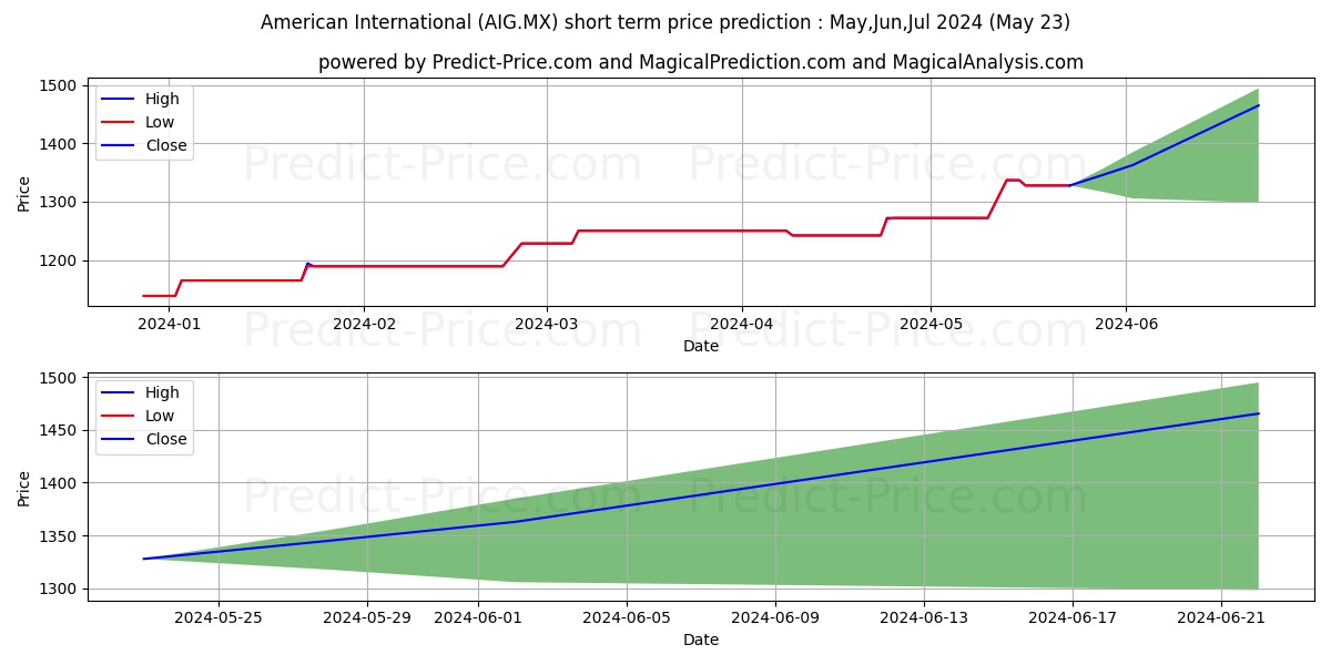 AMERICAN INTERNATIONAL GROUP IN stock short term price prediction: May,Jun,Jul 2024|AIG.MX: 1,816.125