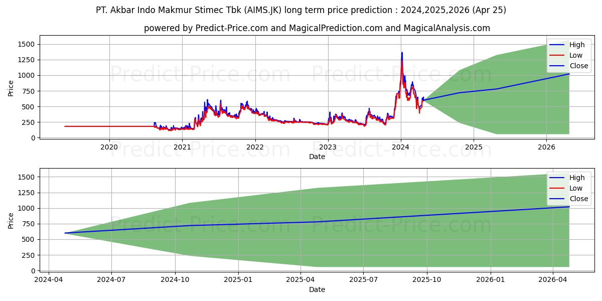 Akbar Indo Makmur Stimec Tbk stock long term price prediction: 2024,2025,2026|AIMS.JK: 1613.746