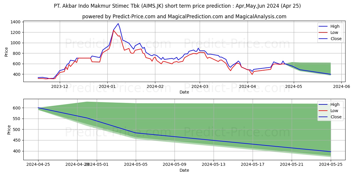 Akbar Indo Makmur Stimec Tbk stock short term price prediction: May,Jun,Jul 2024|AIMS.JK: 1,613.7459614276885986328125000000000