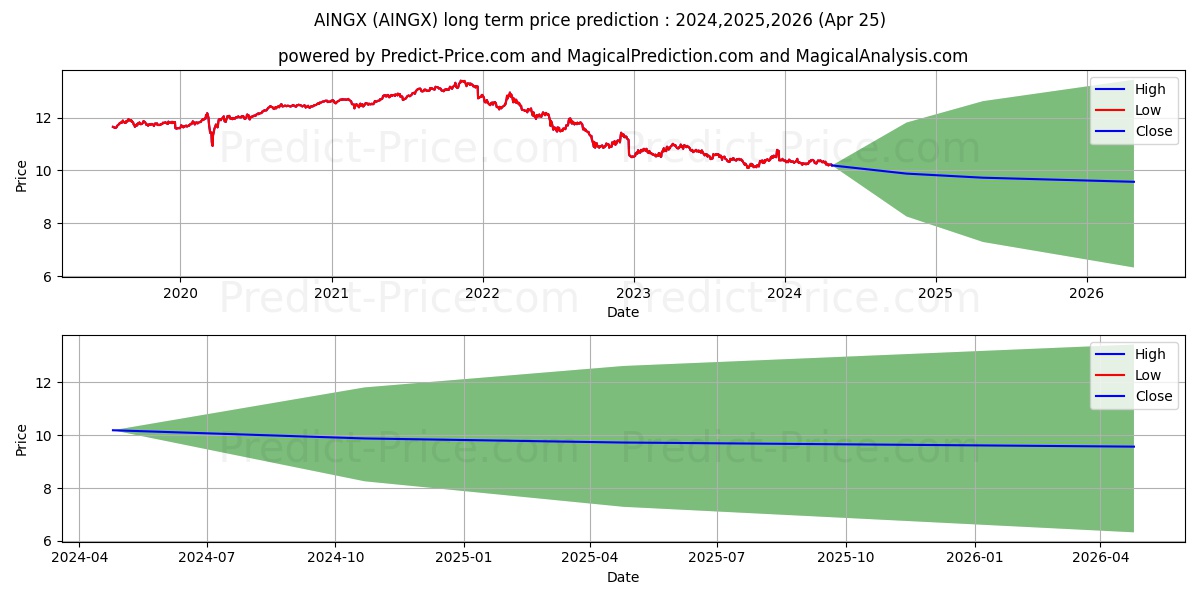 Inflation-Adjusted Bond Fund -  stock long term price prediction: 2024,2025,2026|AINGX: 12.0097