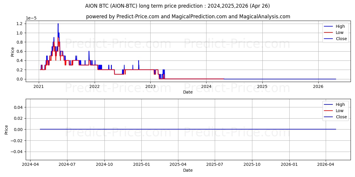 Aion BTC long term price prediction: 2024,2025,2026|AION-BTC: 0