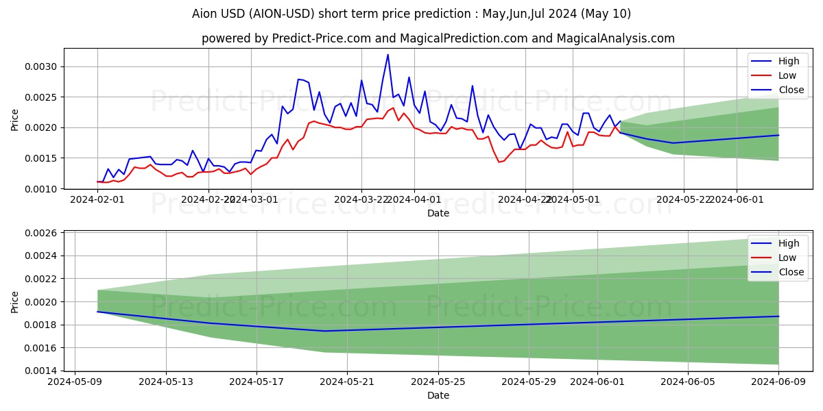 Aion short term price prediction: May,Jun,Jul 2024|AION: 0.0049$
