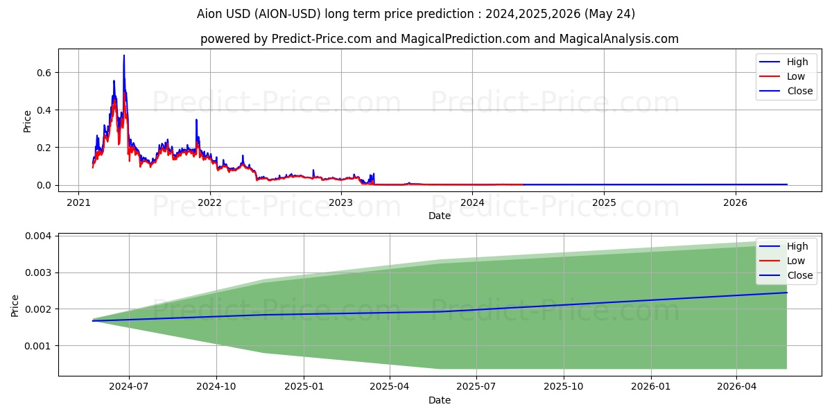 Aion long term price prediction: 2024,2025,2026|AION: 0.004$