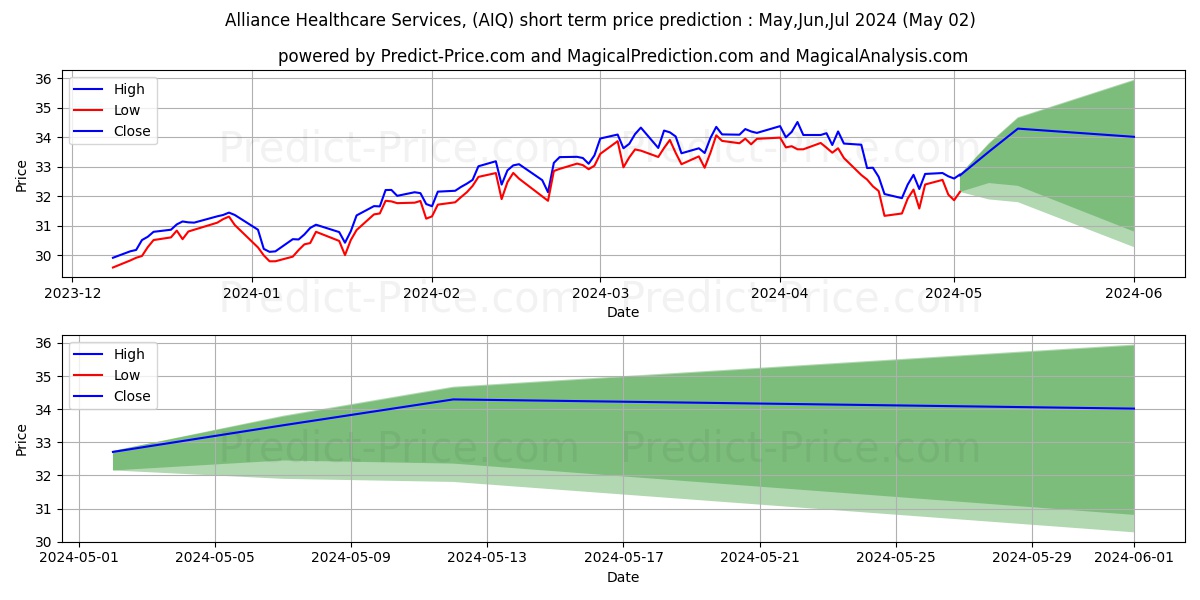 Global X Artificial Intelligenc stock short term price prediction: Apr,May,Jun 2024|AIQ: 59.18