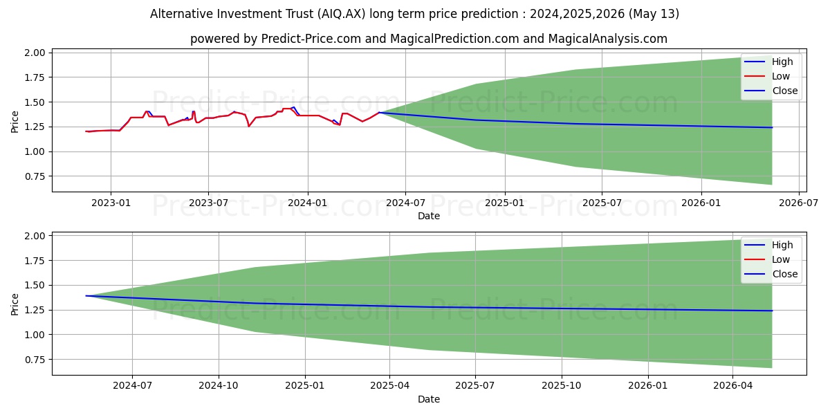A INV TRST UNITS stock long term price prediction: 2024,2025,2026|AIQ.AX: 1.6233