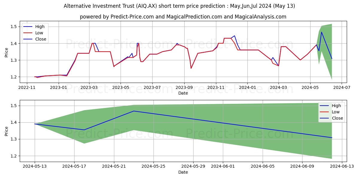 A INV TRST UNITS stock short term price prediction: May,Jun,Jul 2024|AIQ.AX: 1.62