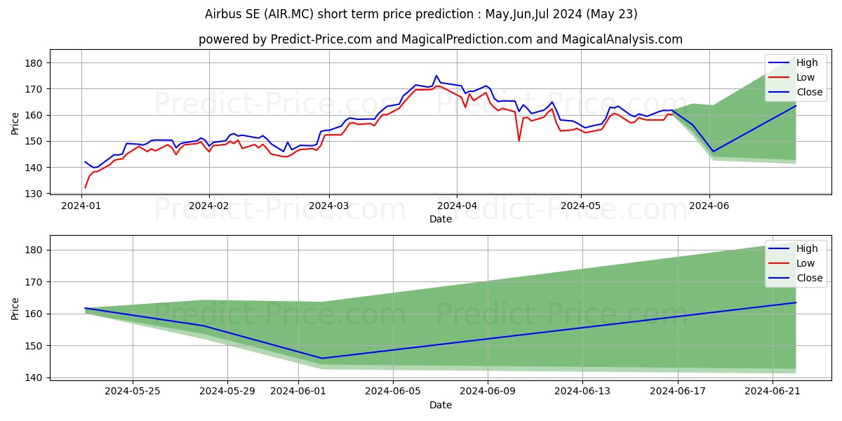 AIRBUS stock short term price prediction: May,Jun,Jul 2024|AIR.MC: 264.30