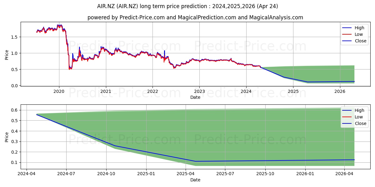 Air New Zealand Limited (NS) Or stock long term price prediction: 2024,2025,2026|AIR.NZ: 0.6369