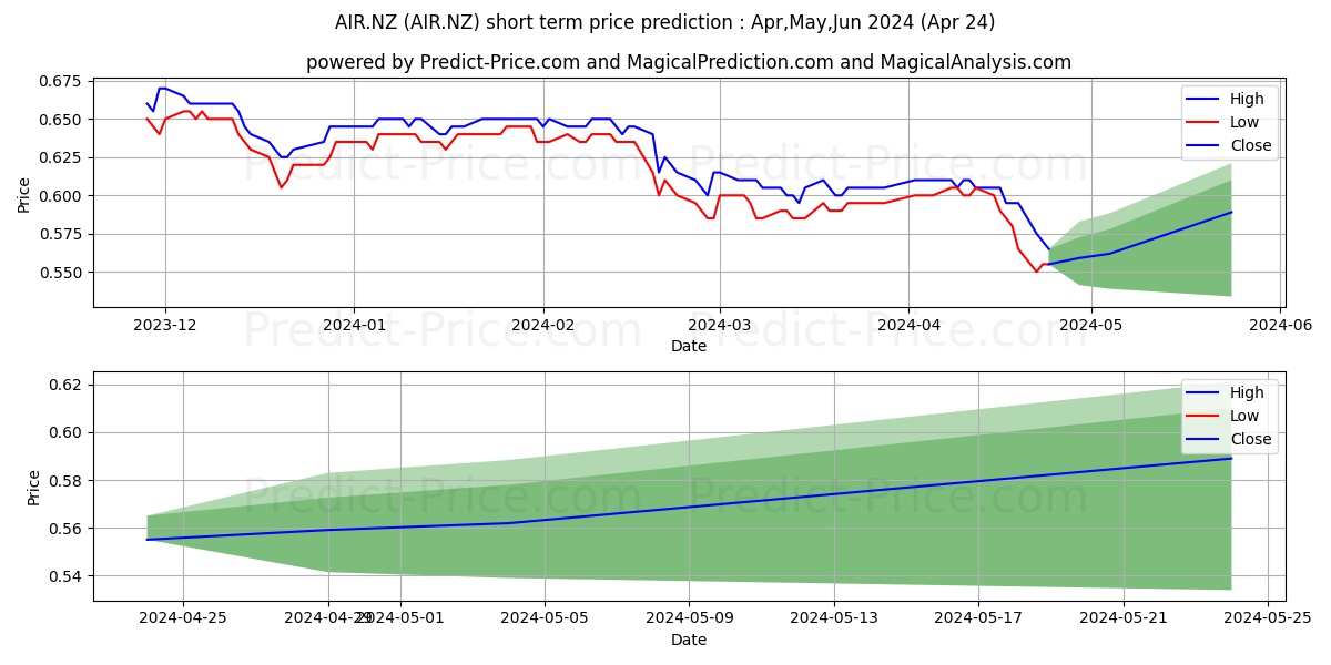 Air New Zealand Limited (NS) Or stock short term price prediction: May,Jun,Jul 2024|AIR.NZ: 0.64