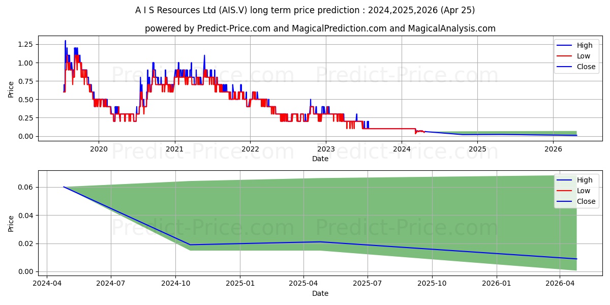 AIS RESOURCES LIMITED stock long term price prediction: 2024,2025,2026|AIS.V: 0.0642