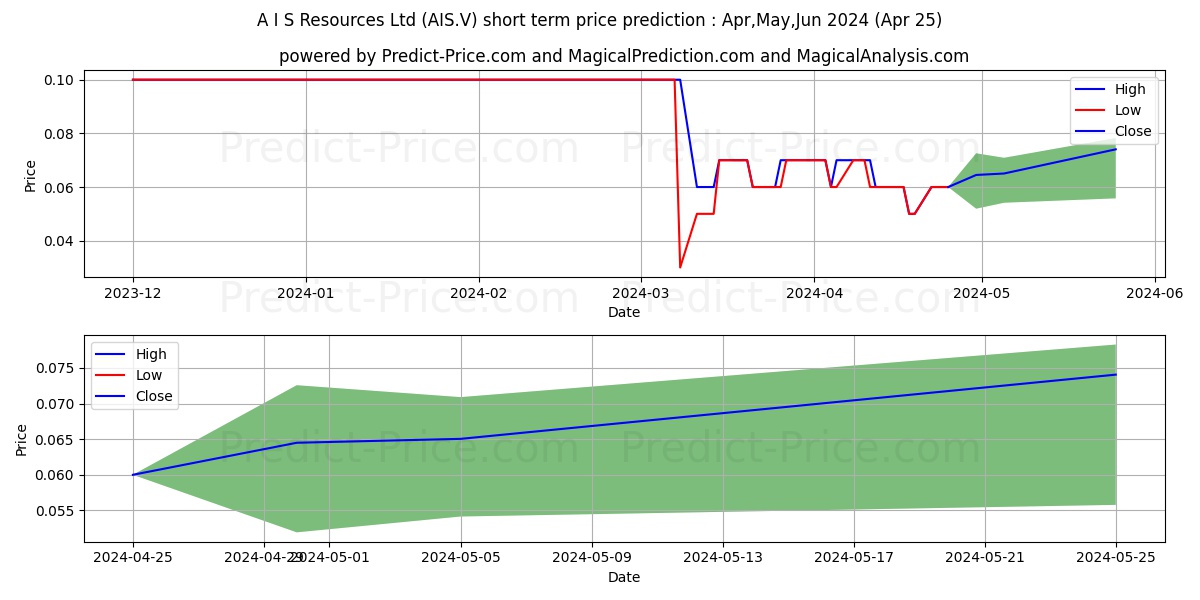 AIS RESOURCES LIMITED stock short term price prediction: May,Jun,Jul 2024|AIS.V: 0.064
