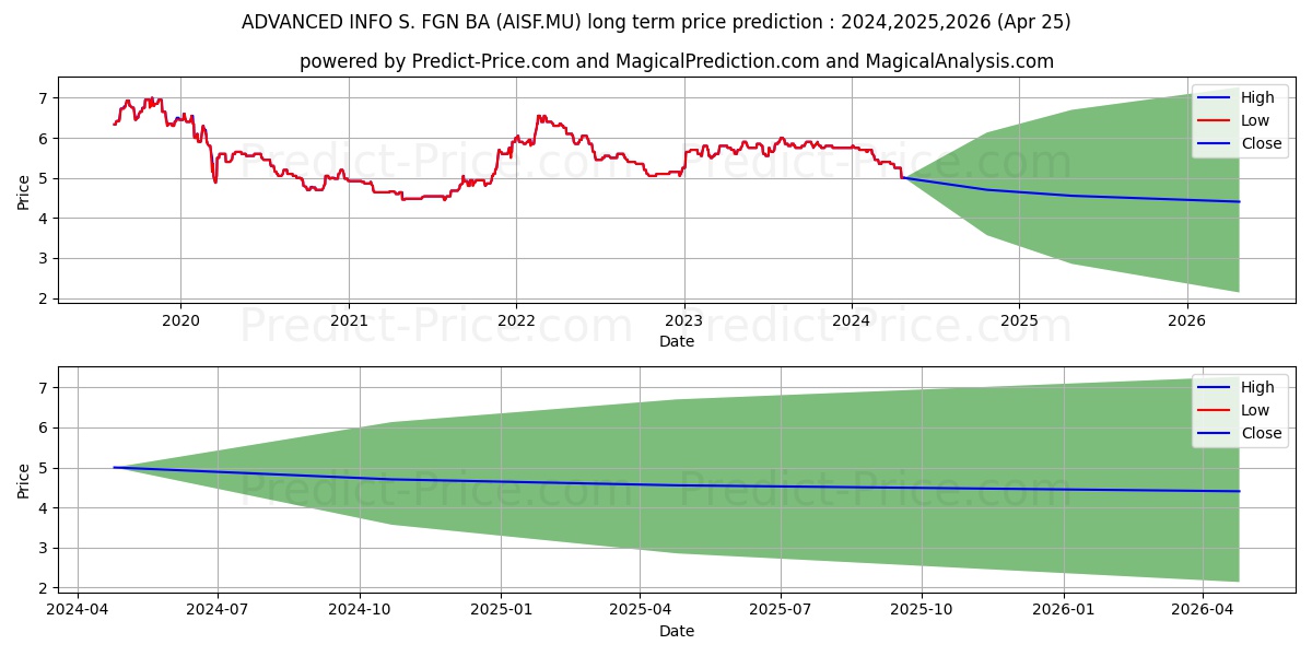 ADVANCED INFO S.-FGN-BA 1 stock long term price prediction: 2024,2025,2026|AISF.MU: 6.6234