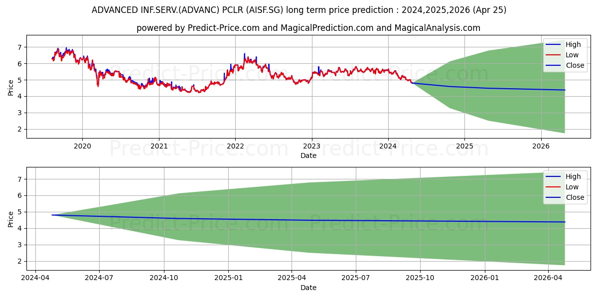 ADVANCED INF.SERV.(ADVANC) PCLR stock long term price prediction: 2024,2025,2026|AISF.SG: 6.8898