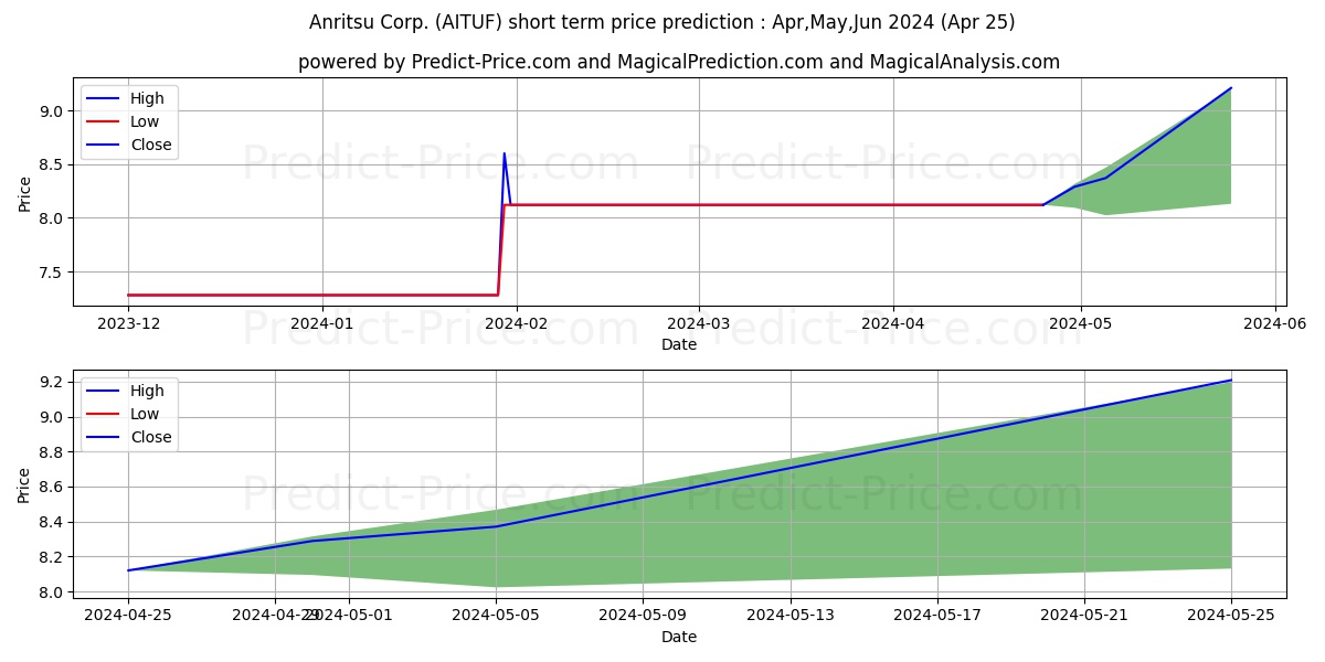 ANRITSU CORP stock short term price prediction: Apr,May,Jun 2024|AITUF: 9.60