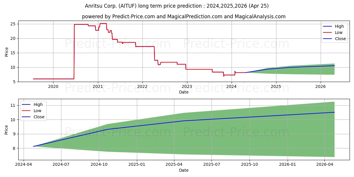 ANRITSU CORP stock long term price prediction: 2024,2025,2026|AITUF: 9.6853