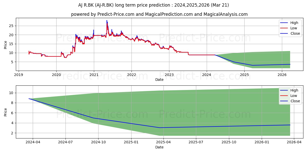 A.J. PLAST PUBLIC COMPANY LIMIT stock long term price prediction: 2024,2025,2026|AJ-R.BK: 9.8885