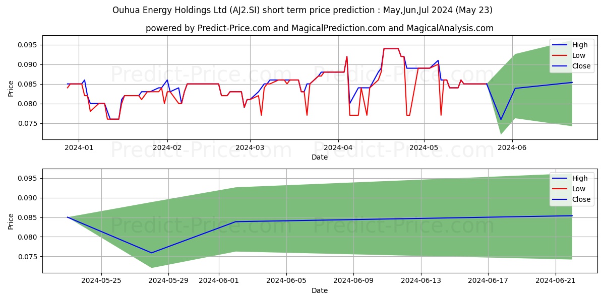 Ouhua Energy stock short term price prediction: May,Jun,Jul 2024|AJ2.SI: 0.146