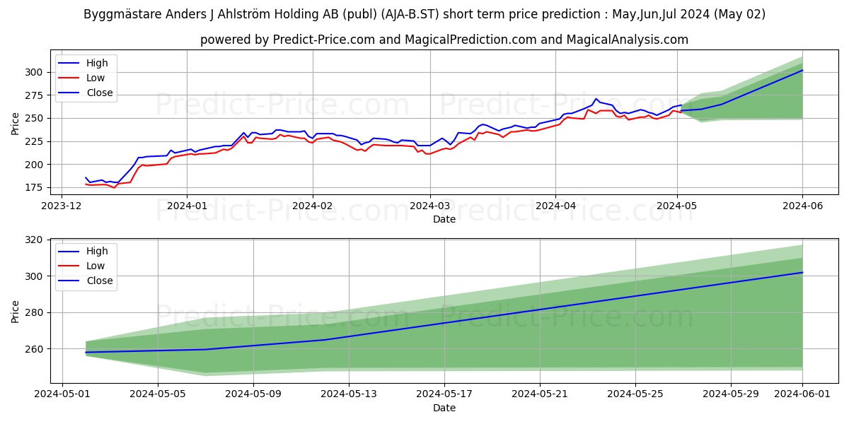 Byggmästare Anders J Ahlström Holding AB (publ) stock short term price prediction: Apr,May,Jun 2024|AJA-B.ST: 368.3549705028534049233712721616030