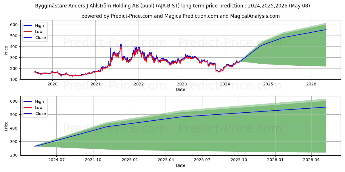 Byggmästare Anders J Ahlström Holding AB (publ) stock long term price prediction: 2024,2025,2026|AJA-B.ST: 363.6914