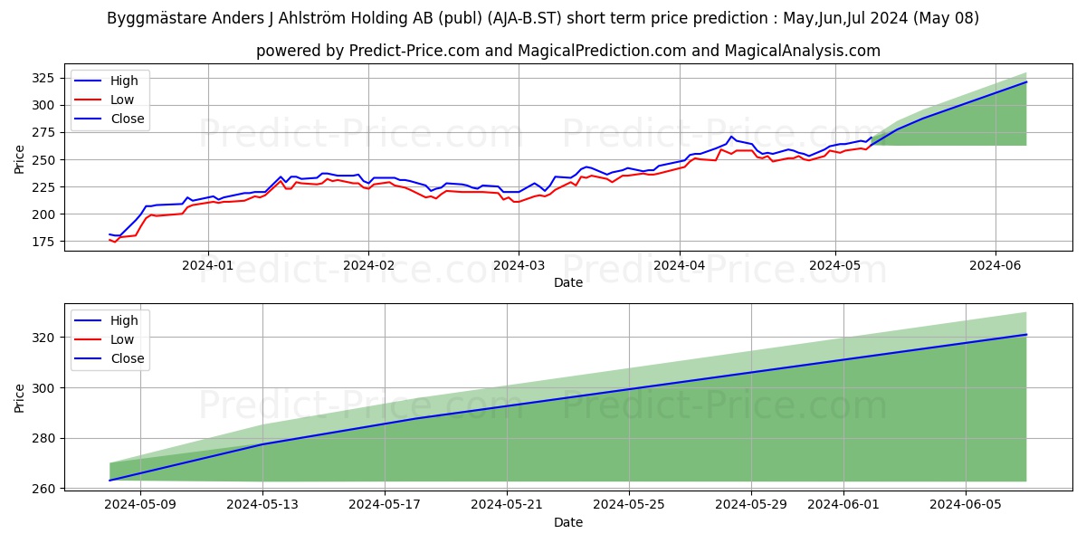 Byggmästare Anders J Ahlström Holding AB (publ) stock short term price prediction: May,Jun,Jul 2024|AJA-B.ST: 363.6913935661316372716100886464119