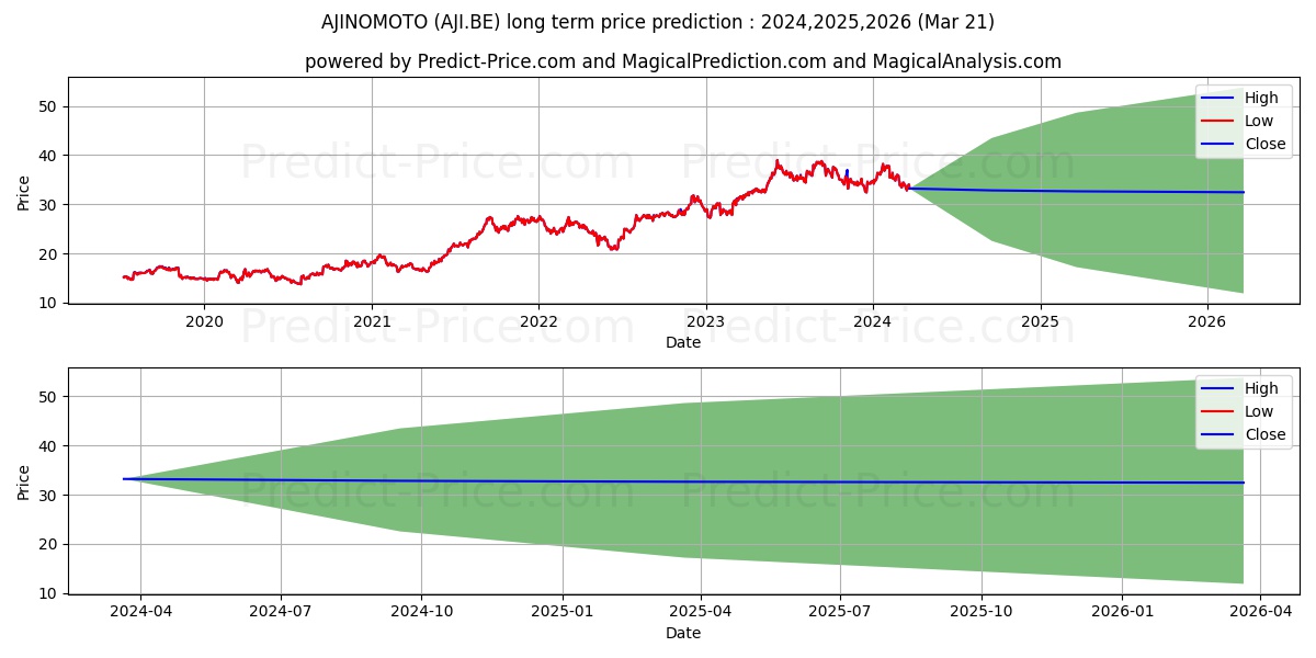 AJINOMOTO stock long term price prediction: 2024,2025,2026|AJI.BE: 46.3673