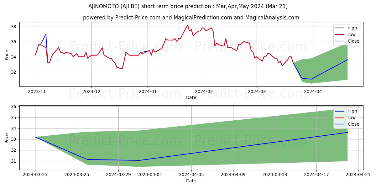 AJINOMOTO stock short term price prediction: Apr,May,Jun 2024|AJI.BE: 46.37