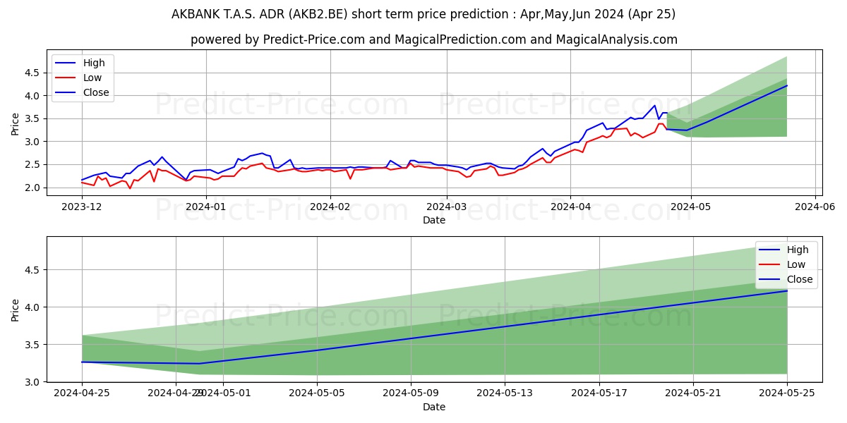 AKBANK T.A.S. ADR/2 stock short term price prediction: Apr,May,Jun 2024|AKB2.BE: 4.39